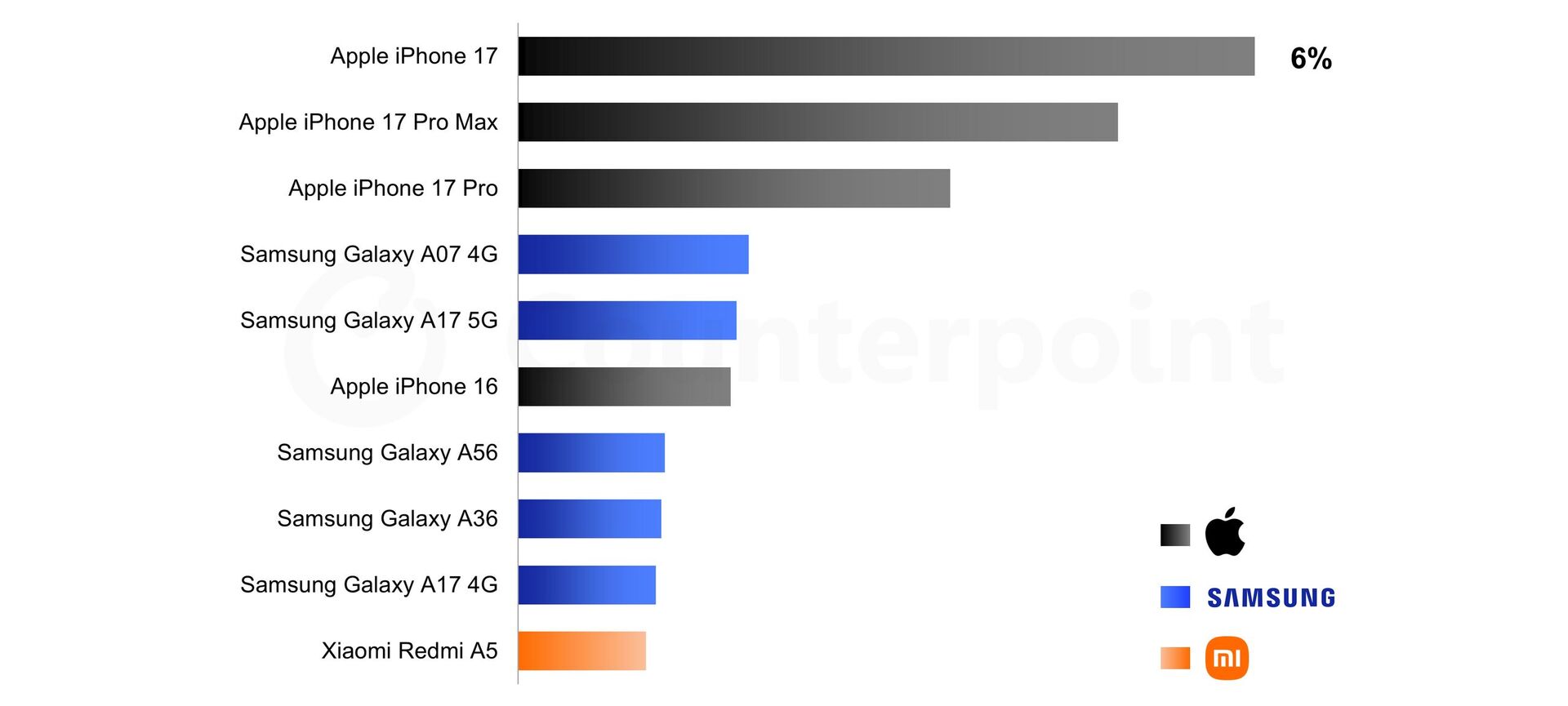 Prodeje chytrých telefonů za 1. čtvrtletí 2026
