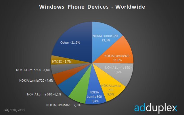 Prodeje telefonů s Windows Phone 8