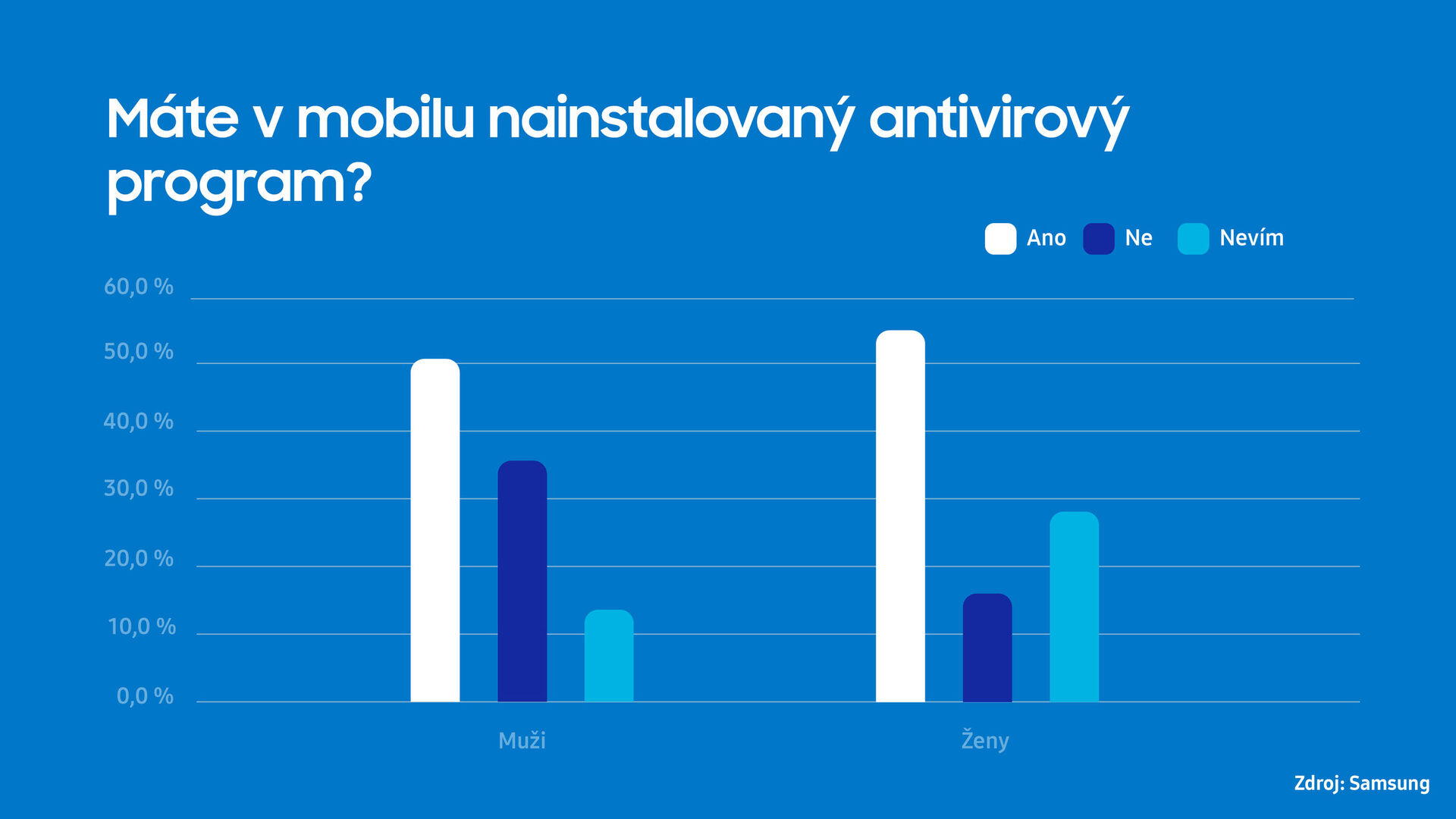 Průzkum bezpečnosti v telefonech