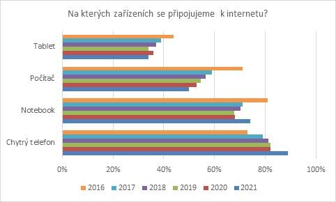 Průzkum ESET + Seznam 2021