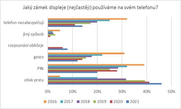Průzkum ESET + Seznam 2021
