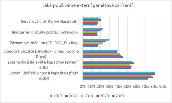Průzkum ESET + Seznam 2021
