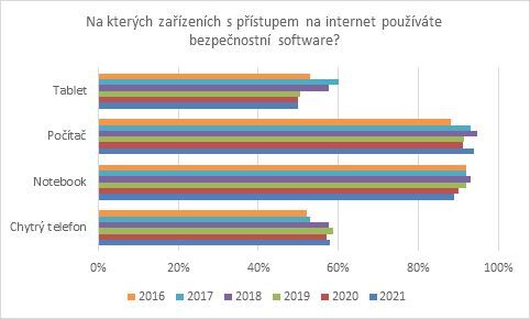 Průzkum ESET + Seznam 2021