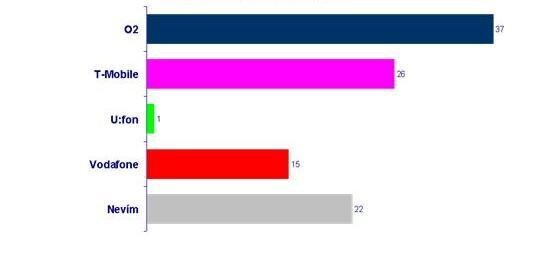 Průzkum pokrytí internetem od O2 červenec 2011