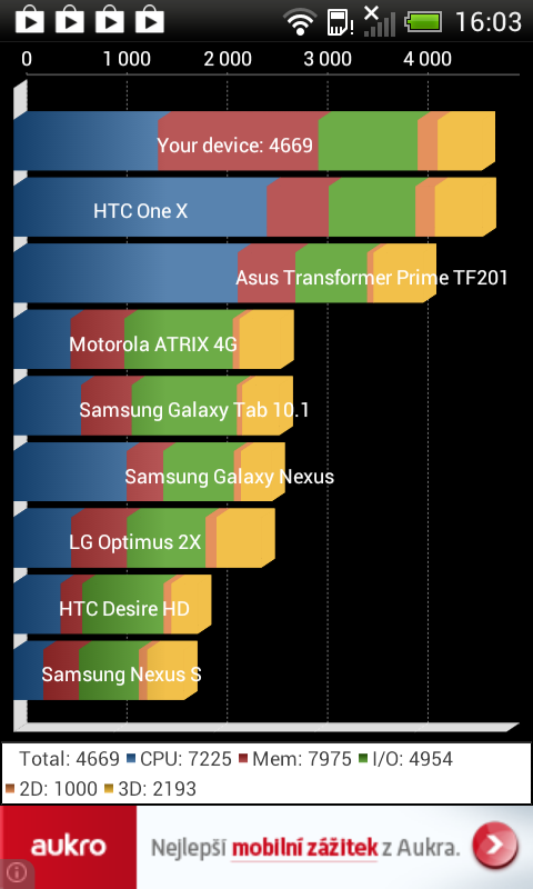 Quadrant Benchmark