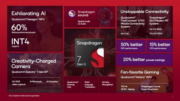 Qualcomm Snapdragon 7 Gen 3