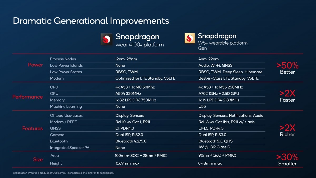 Qualcomm Snapdragon W5+ Gen1