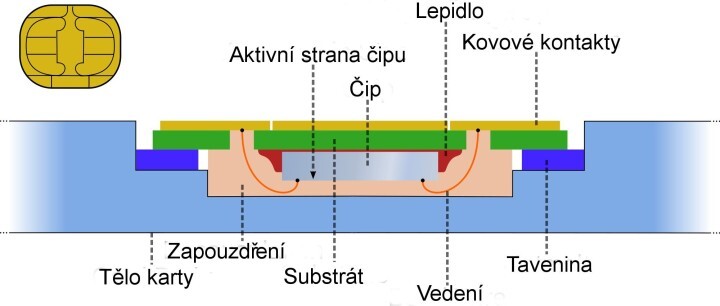 Řez čipem SIM karty
