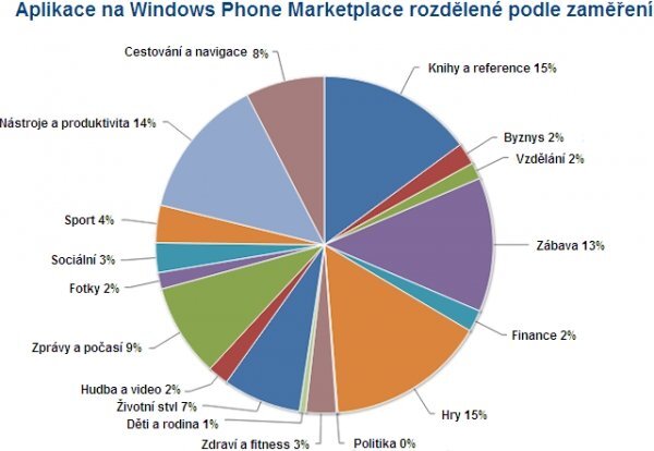 Rozdělení aplikací na WP Marketplace podle zaměření