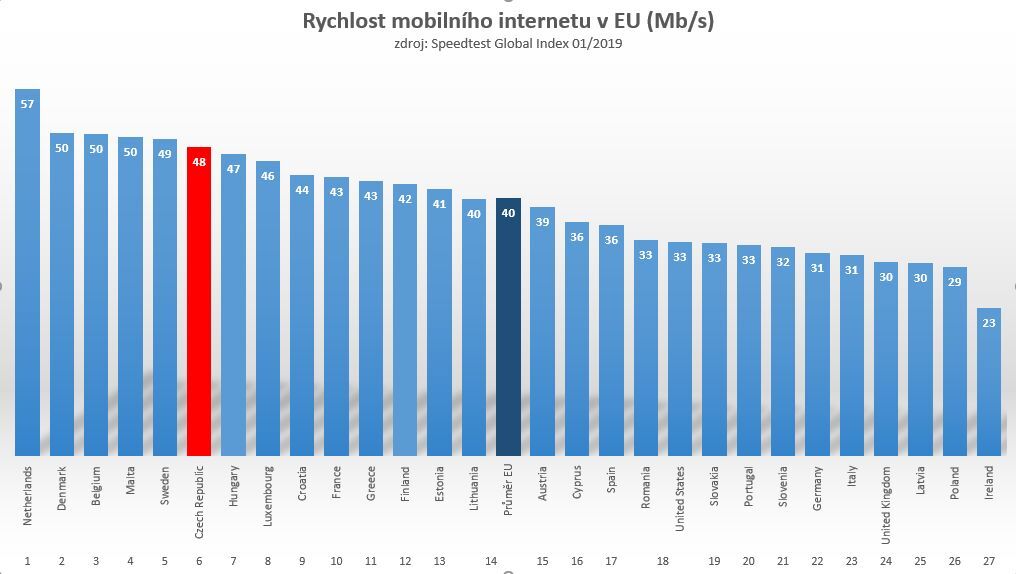 Rychlost mobilního připojení v EU