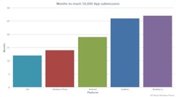 Rychlost růst jednotlivých obchodů s aplikacemi