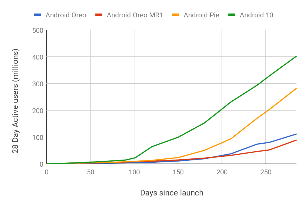 Rychlost šíření OS Android