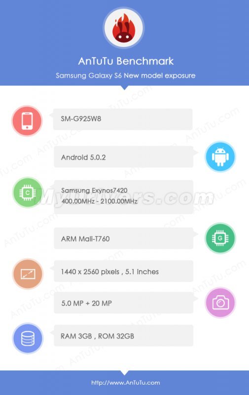 S6 benchmark