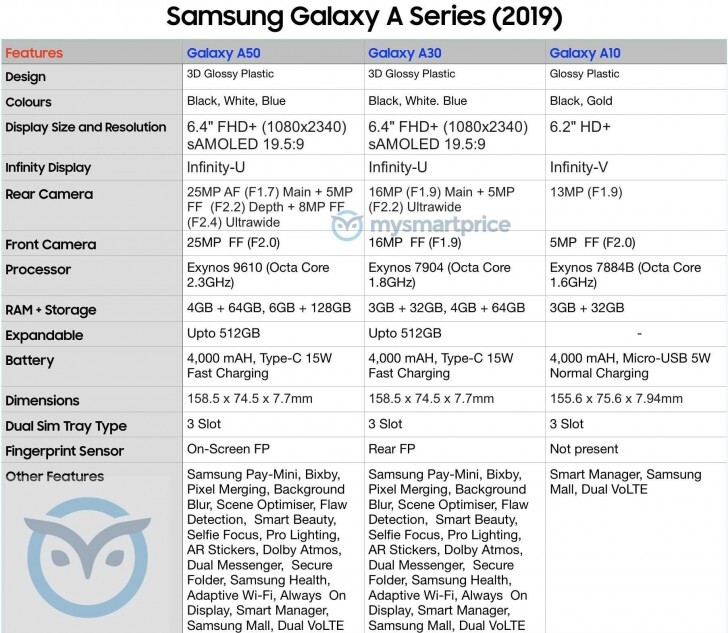 Samsung Galaxy A10, Galaxy A30 a Galaxy A50