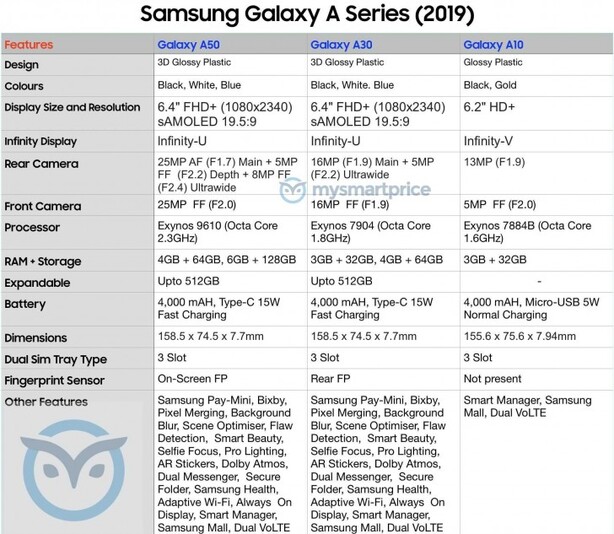 Samsung Galaxy A10, Galaxy A30 a Galaxy A50