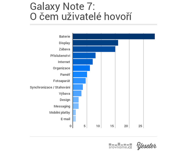 Samsung Galaxy Note 7