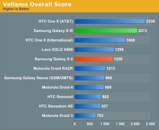 Samsung Galaxy S III