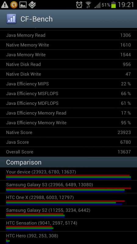 Samsung Galaxy S III