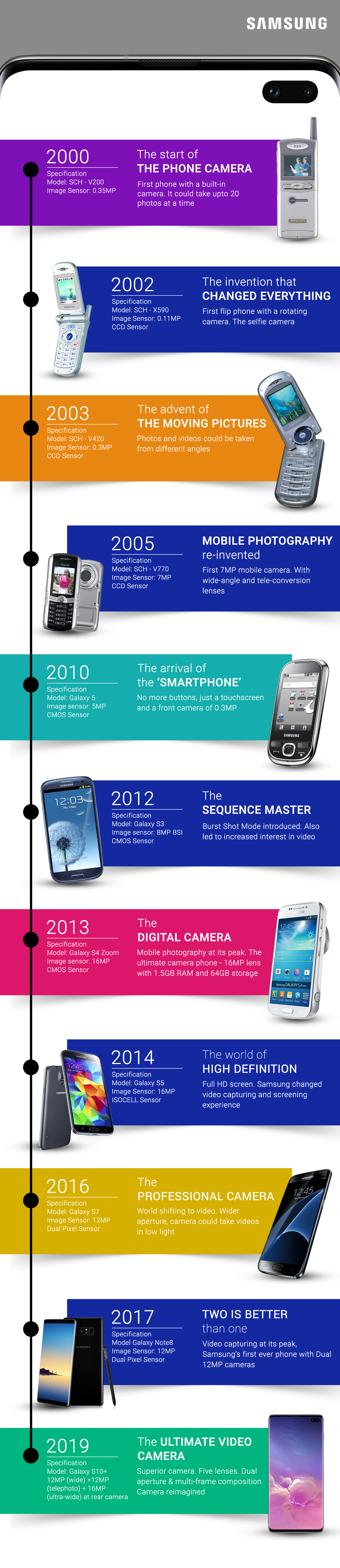 Samsung infografika fotoaparáty smartphonů