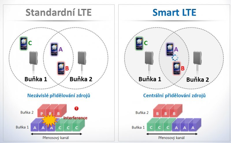 Samsung Smart LTE