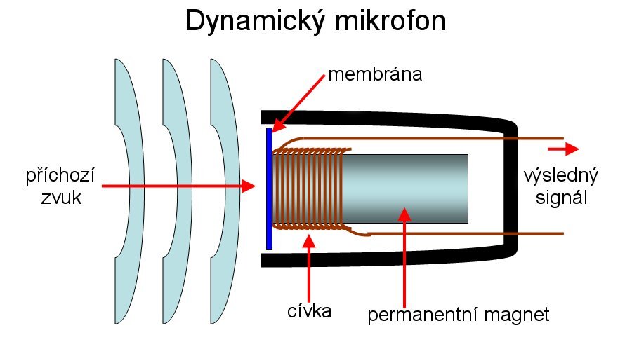 Schéma dynamického mikrofonu