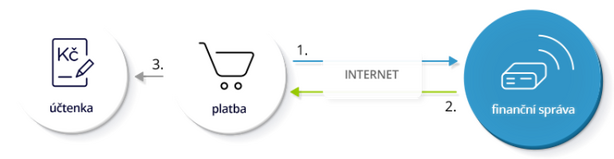 Schéma Elektronické evidence tržeb
