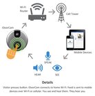 Schéma, jak iDoorCam komunikuje se smartphonem nebo tabletem