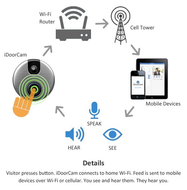 Schéma, jak iDoorCam komunikuje se smartphonem nebo tabletem