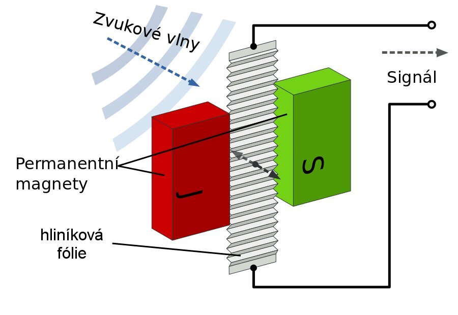 Schéma páskového mikrofonu