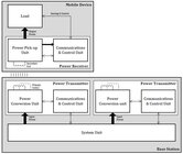 Schématické znázornění fungování indukčního nabíjení Qi
