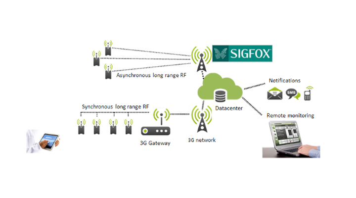 SIGFOX