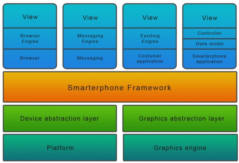 Smarterphone 3.0