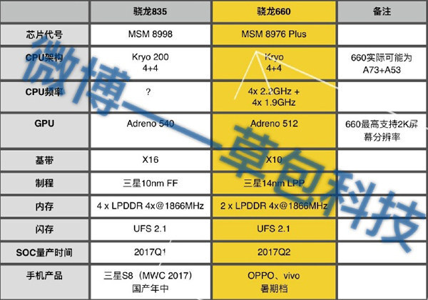 Snapdragon 835 a 660