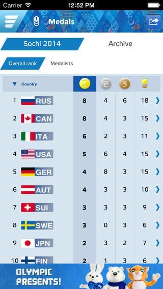 Sochi 2014 Results