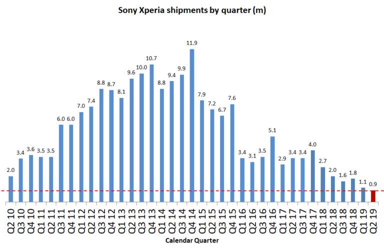 Sony finanční výsledky Q2 2019