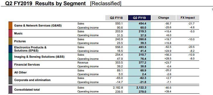 Sony finanční výsledky Q2 2019