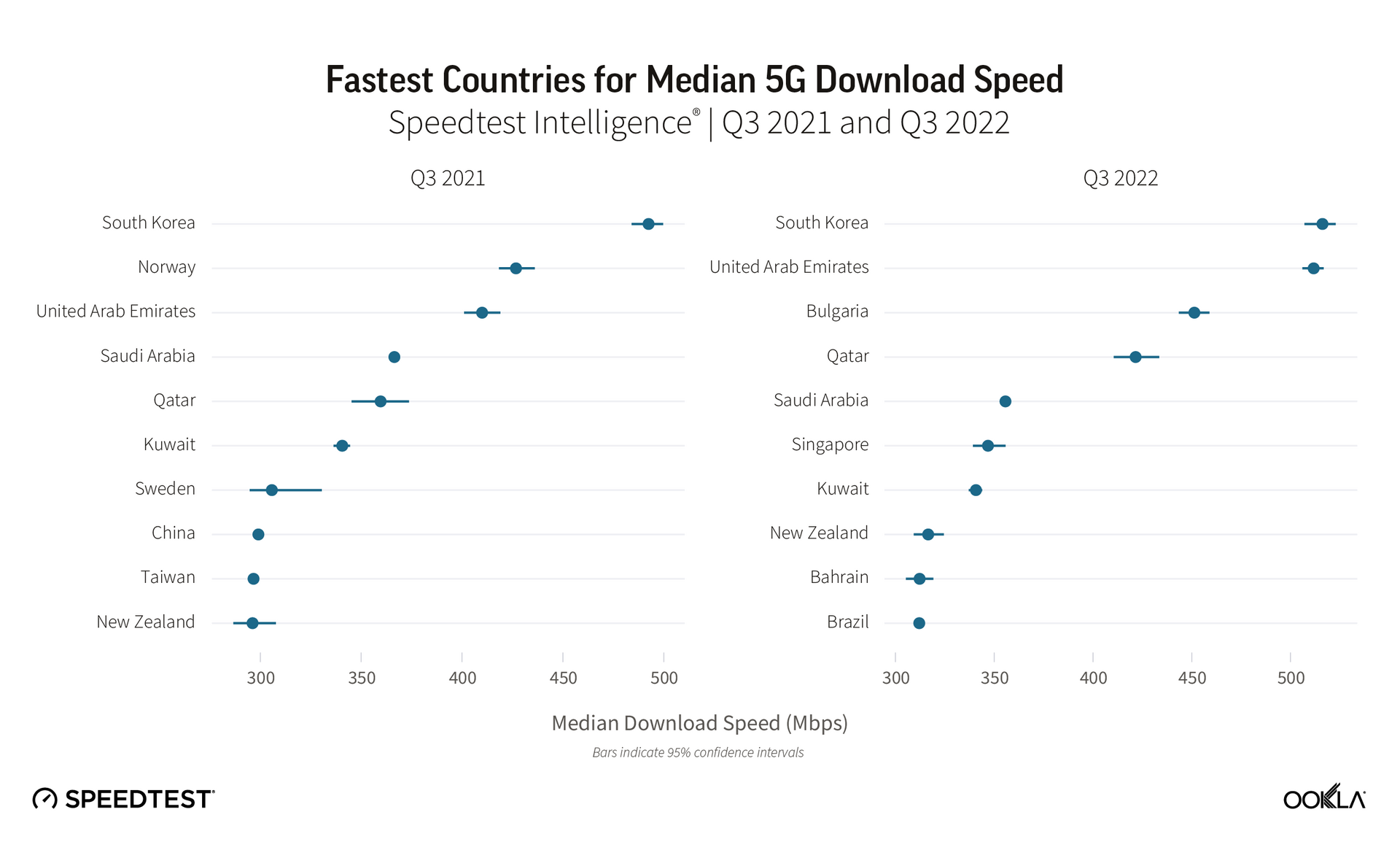 Speedtest by Ookla rychlost internetu průzkum