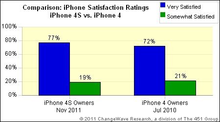 Spokojenost s Apple iPhone 4S a Apple iPhone 4