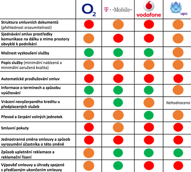 spotřebitelský semafor