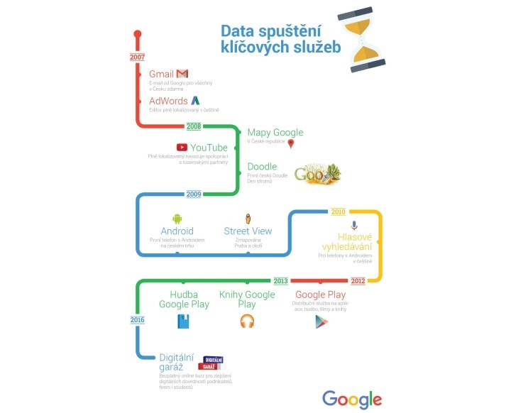 Spuštění služeb Google v ČR