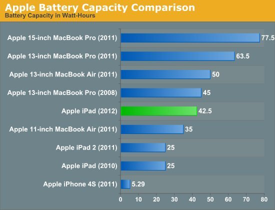 Srovnání kapacity baterií u produktů Apple