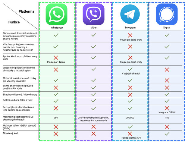 Srovnání Viber, WhatsApp, Telegram, Signal