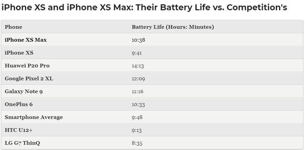 Srovnání výdrže baterií Tom\'s Guide