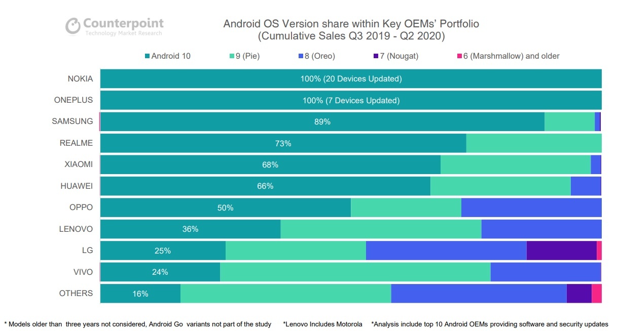 Statistika aktualizací OS Android