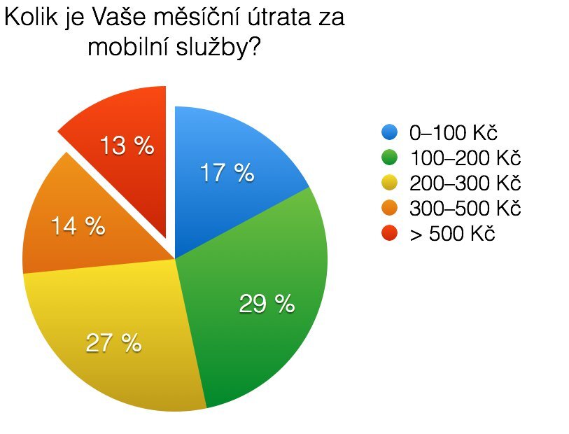 Statistiky mladých uživatelů