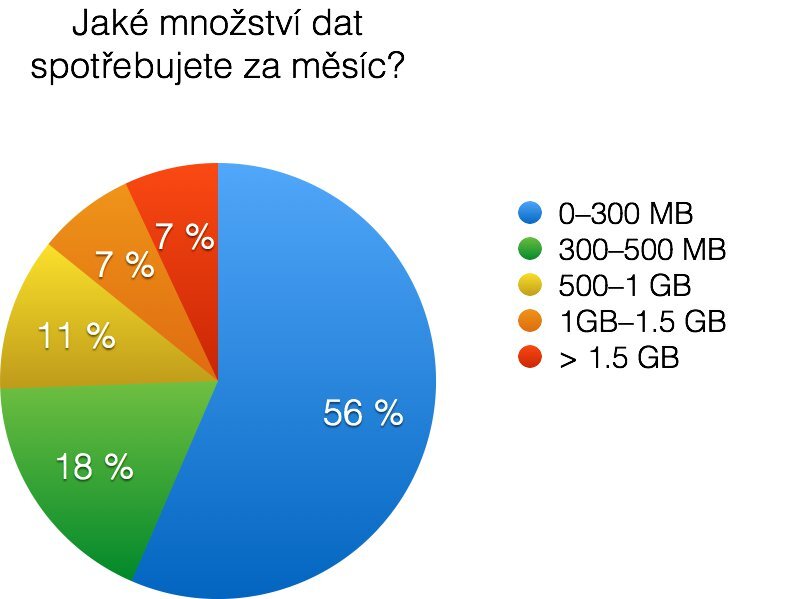 Statistiky mladých uživatelů