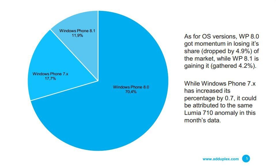 Statistiky Windows Phone