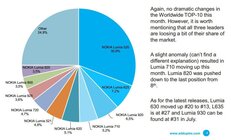 Statistiky Windows Phone