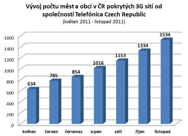 Statistka O2 3G 2011