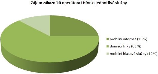 Stav podílů služeb U:fona v únoru 2013